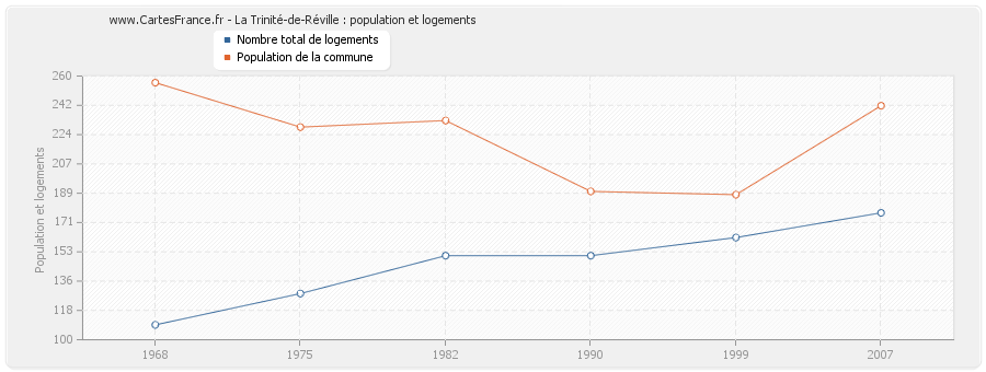 La Trinité-de-Réville : population et logements